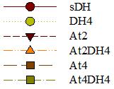 Resiliência do eucalipto ao défice hídrico e nutricional Crescimento em altura (cm) dos clones GG100 (A), I-144 (B) e 1528 (C), influenciado pelos tratamentos: sdh- controle (sem déficit hídrico (DH)