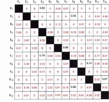 Análise de Afinidade de Entidades AFINIDADE de E1 para E2 = a(e1, E2) / a(e1) a(e1) = Nº de funções que usam a entidade E1 a(e1, E2) =