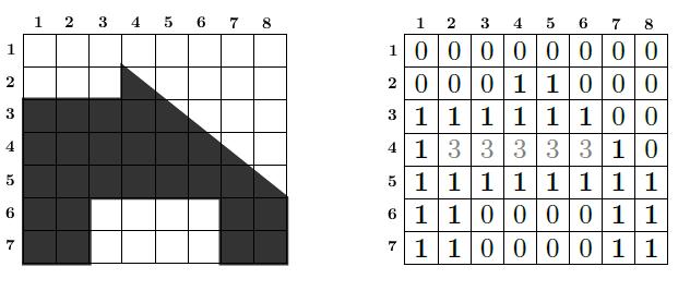 Uma das vantagens da descrição dos itens por malhas é que o cálculo da distância para eliminar a inviabilidade (sobreposição de itens) ou onde colocar dois itens no recipiente de modo que eles