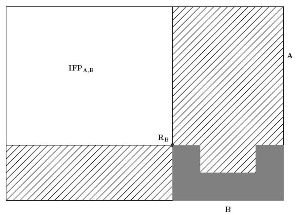 3.5. Métodos de resolução 41 Figura 12 Item B e seu IFP em relação ao recipiente A (IFP A,B ) (fonte: própria). Figura 13 Item B, recipiente não retangular A e o IFP (IFP A,B ) (fonte: própria).