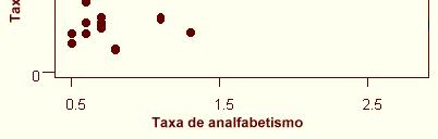 (X), a taxa de criminalidade (Y) tende a