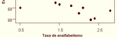 (X), a expectativa de vida (Y) tende a