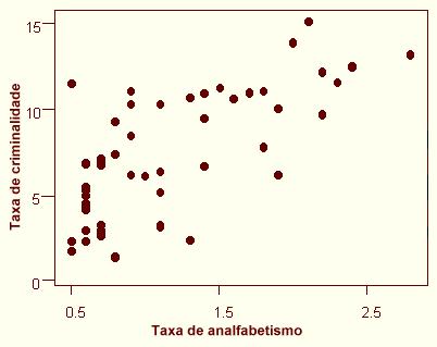 No Exemplo 3, A reta ajustada fica dada por Ŷ : valorpreditoparaa taxade criminalidade X : taxade analfabetismo Interpretação