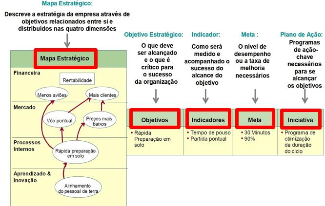 1. Mapa Estratégico: é a representação visual da estratégia. Mostra a interdependência e as relações de causa e efeito entre os objetivos de cada uma das quatro perspectivas. 2.