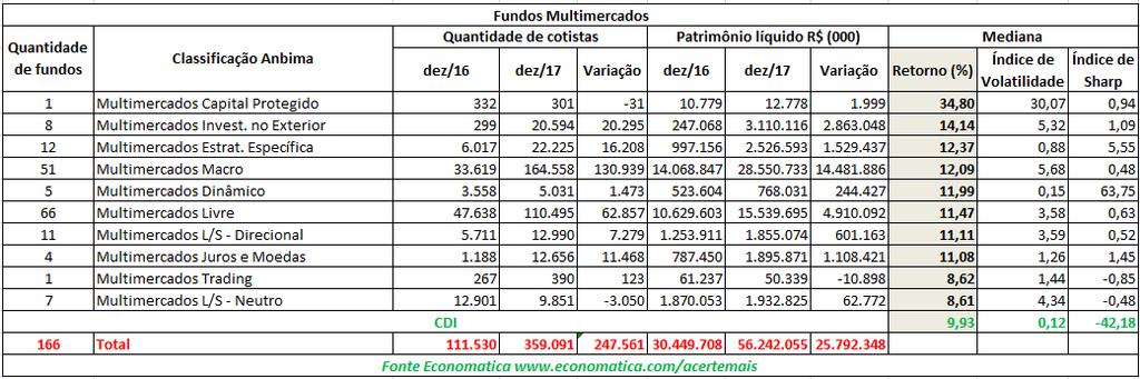 Fundos Multimercados 166 fundos multimercados estão divididos em dez classificações diferentes da ANBIMA sendo que duas categorias na mediana registram rentabilidade abaixo do CDI em 2017.