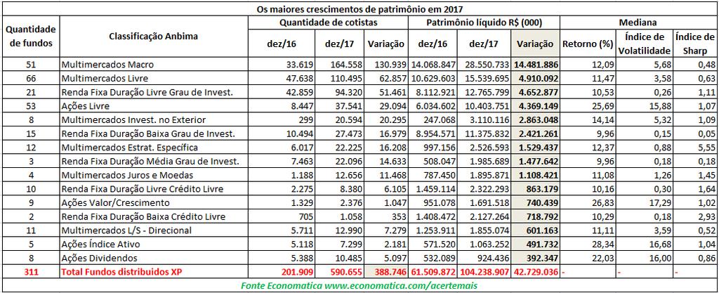 Os maiores crescimentos por patrimônio por classificação Anbima.