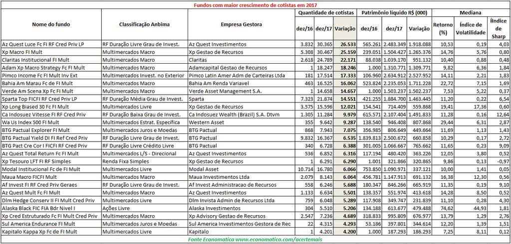 Por Fundo Quantidade de cotistas Consolidado Os que maiores crescimentos por quantidade de cotistas Na tabela abaixo listamos os 25 fundos com maior crescimento por quantidade de cotistas em 2017.