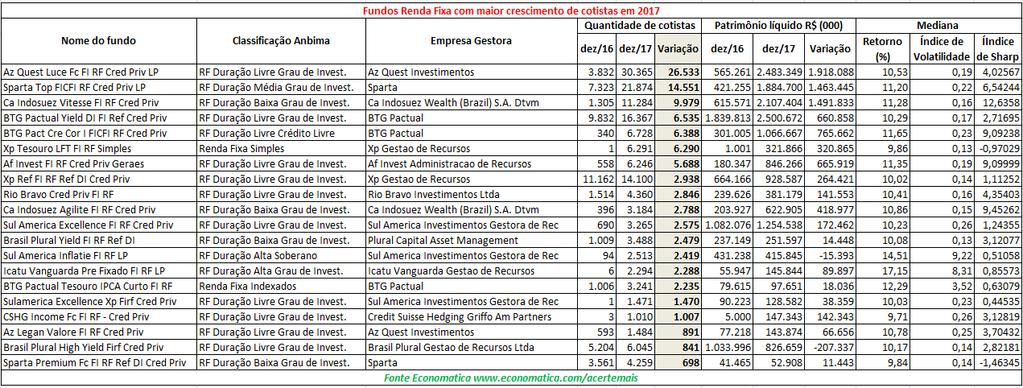 647 no final de 2017, o que representa crescimento de 25.159 cotistas.