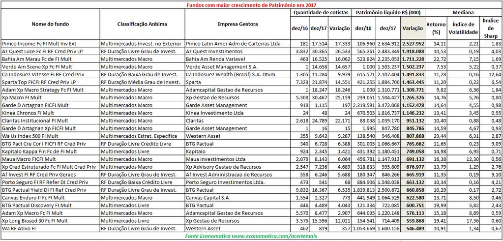 Patrimônio Líquido Consolidado Os maiores crescimentos por Patrimônio Líquido Na tabela abaixo listamos os 25 fundos com maior crescimento por patrimônio líquido em 2017.