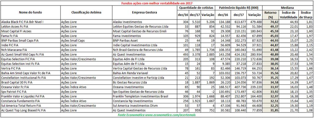 No final de 2016 o fundo citado registrava R$ 106,9 milhões de PL contra R$ 2,63 bilhões de PL no final de 2017, o que representa crescimento de R$ 2,52 bilhões de patrimônio