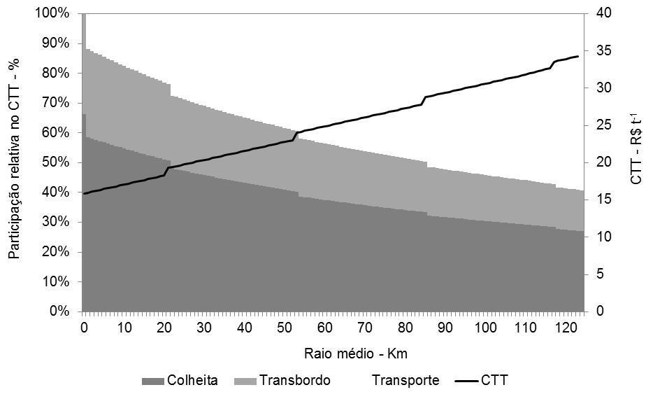 Aumento da relação transporte/colhedora Figura 6 - Evolução do CTT (R$ t -1 ) e participação relativa (%) dos subsistemas (colheita, transbordo e transporte), mediante variações no raio médio de