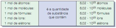 Mol Mol é a quantidade de