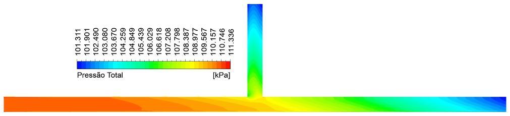 Campo de pressão O campo de pressão total obtido através da simulação, mostrado na figura 3, ilustra que a pressão total na parte inferior do duto é maior do que a pressão total na parte superior.
