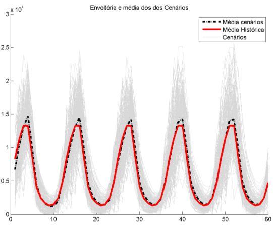 28, testou-se, na verdade, se a linha vermelha (média histórica) e a linha pontilhada (média cenários) possuem médias e variâncias iguais do ponto de vista
