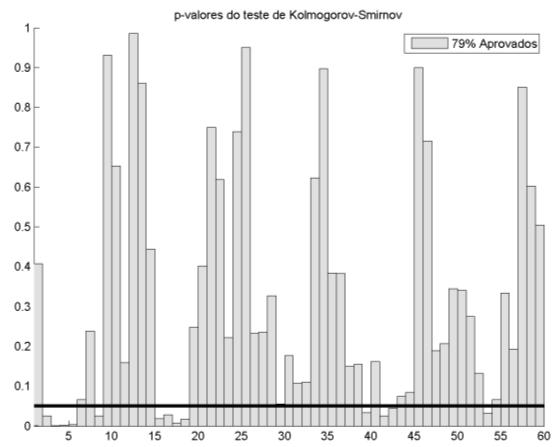 Resultados 62 Figura 5.37 Teste Kolmogorov - Sminorv Sudeste/Centro-Oeste Figura 5.