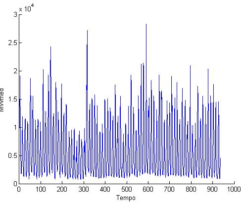 Observando os periodogramas suavizados, pode-se visualizar, principalmente no subsistema Sul, que conforme as frequências se aproximam de zero, o valor do periodograma