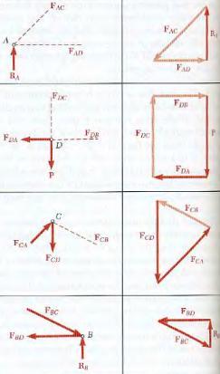 Mecânica Geral II otas de UL - Teoria Prof. Dr. Cláudio S. Sartori Método das seções Diagrama de corpo livre no nó - Polígono de forças.