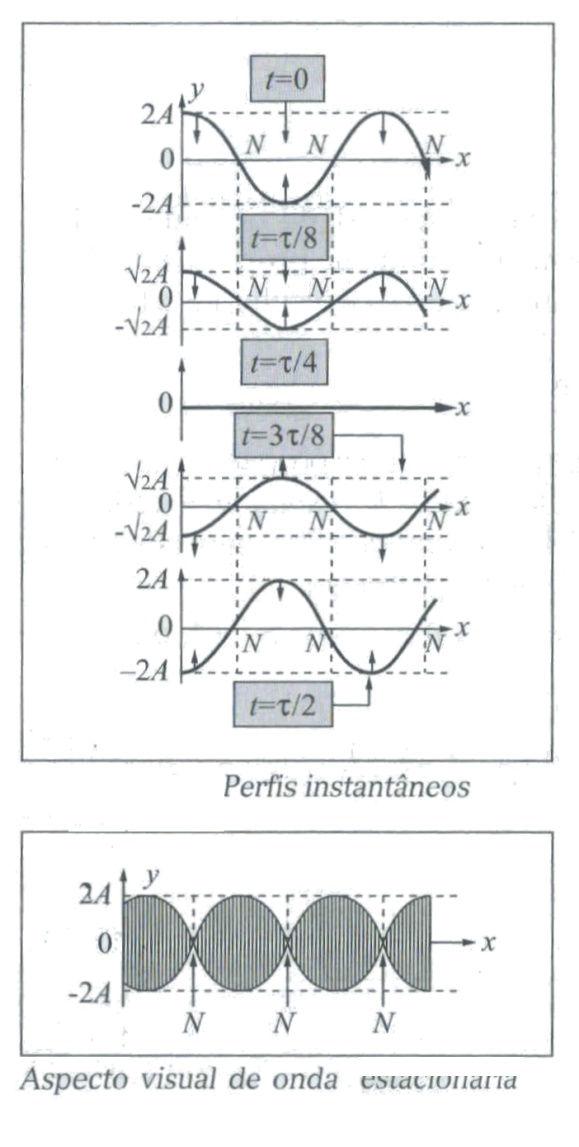 Interferência de Ondas Ondas em sentido oposto y( xt, ) = Acos( kx ωt) 1 y