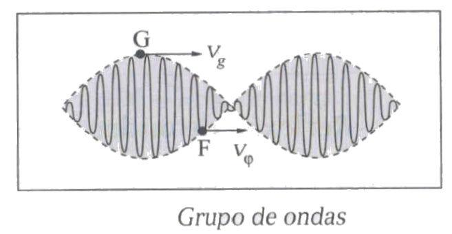 Interferência de Ondas Ondas no mesmo sentido, mas com frequências ligeiramente diferentes y( xt, ) = Acos( kx ωt) 1 1 1 y ( xt, ) = Acos( k x ωt) ( ω + ω )/= ω 1 ( ω ω ) = ( ω) 1 ( k + k )/= k 1 (