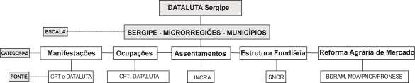 METODOLOGIA O Relatório DATALUTA Sergipe: Banco de Dados da Luta pela Terra, na sua versão 2013 organiza as informações levantadas em três escalas: estadual, microrregional e municipal das categorias