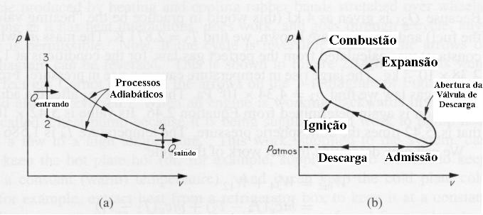 4 a) Ciclo Teórico b) Ciclo Real 2 Ciclo de OTTO É formado de duas transformações isentrópicas e duas isométricas, constituindo quatro estados termodinâmicos.