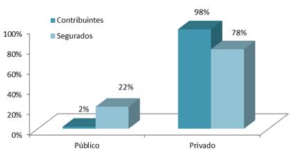 Contribuintes e Segurados Activos, por Sector no 1º