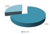 GÉNERO Percentagem de Segurados no 1º