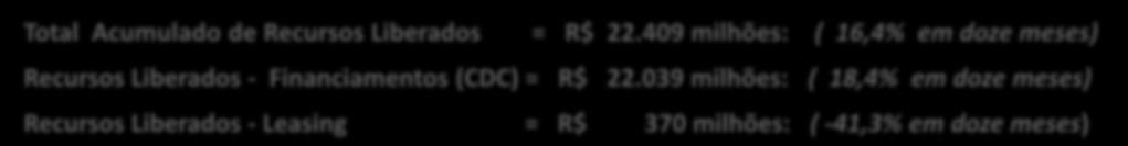 039 2012 2013 2014 2015 2016 mar/16 mar/17 Financiamento - CDC Leasing Total Acumulado de Recursos Liberados = R$ 22.