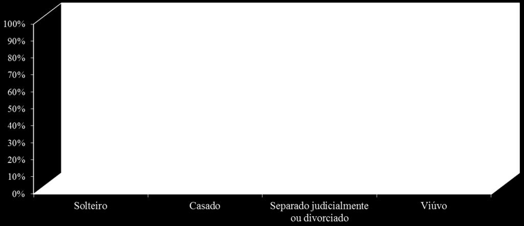 Estado civil dos vestibulandos A grande maioria dos inscritos (93,64%) é composta de