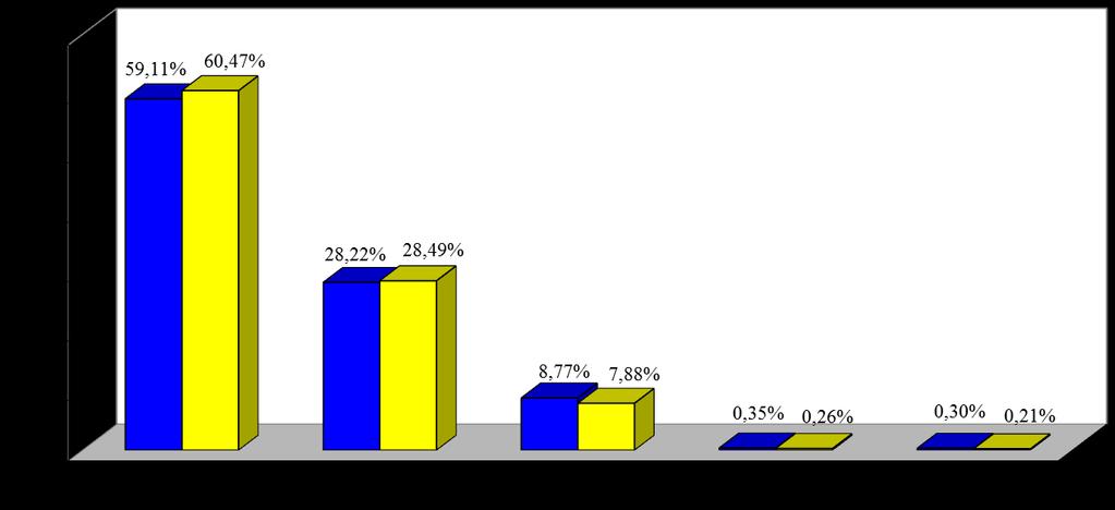Relatório Geral do Processo Seletivo Vestibular 2012/1 19 Cor ou raça dos vestibulandos Constata-se no gráfico que a cor ou raça predominante de inscritos e matriculados é a branca, em torno de 60%.