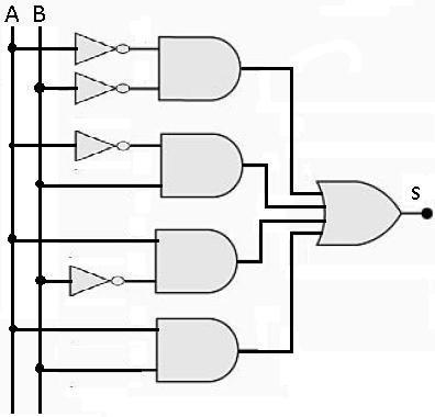 Álgebra Boolena - Simplificação É possível utilizar os axiomas e postulados da Álgebra Boolena para a simplificação de