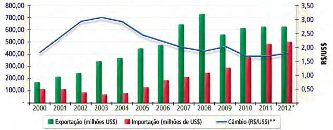 Anuário Hortifruti Brasil - Retrospectiva 2011 & Perspectiva 2012 PER IMPORTAÇÕES CRESCEM MAIS QUE EXPORTAÇÕES EM 2011 Evolução das receitas com importação e exportação (milhões de US$) e taxa de