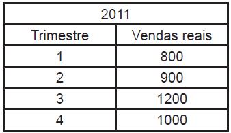 Aplicando-se o modelo da média móvel ponderada dos últimos quatro meses utilizando um peso de 0,40 para o mês de novembro, de 0,30 para o mês de outubro, de 0,20 para o mês de setembro e de 0,10 para