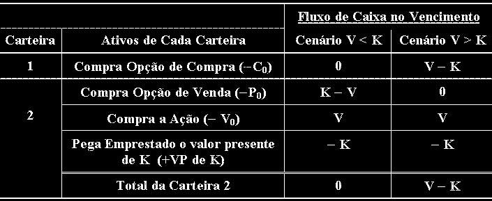 Paridade de Opções Européias: Arbitragem Paridade em opções européias é um exemplo de valoração por arbitragem. Só vale para opções sobre a mesma ação V, com mesmo K e mesmo T.