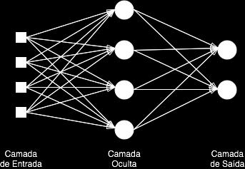 amplitude do sinal de saída. Os neurônios de uma camada são conectados a todos os das camadas vizinhas (i.e.: é fully-connected). Existem três tipos de camadas utilizadas em uma rede MLP.