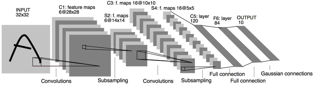 Capítulo 2. Redes Neurais Artificiais 22 Figura 6 Arquitetura da rede CNN LeNet-5, projetada para reconhecimento de dígitos manuscritos. Fonte: (LECUN et al., 1998). 2.3.