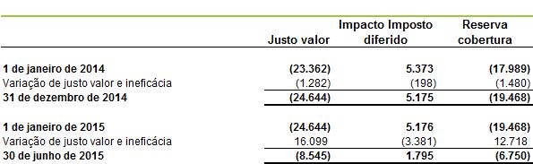 O valor registado em reservas referente às coberturas de fluxos de caixa acima referidas é de 8.545 milhares de Euros (em 31 de dezembro de 2014 era de 24.644 milhares de Euros).