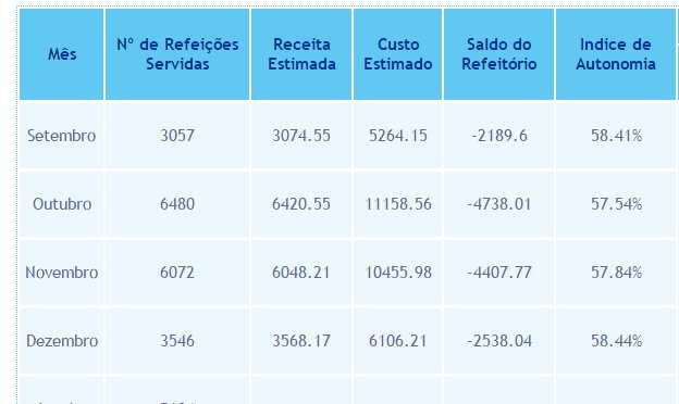 Caso se verifique que há valores cobrados nos refeitórios que não são justificados por refeições, correspondendo à implementação, por exemplo de medidas pedagógicas, o valor da verba total cobrada no