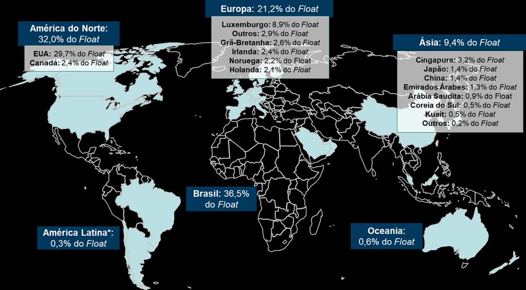 Distribuição do Free Float em 31/03/2018 * América Latina ex-brasil.