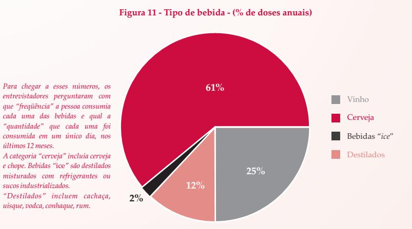 I Levantamento Nacional sobre Padrões de Consumo de