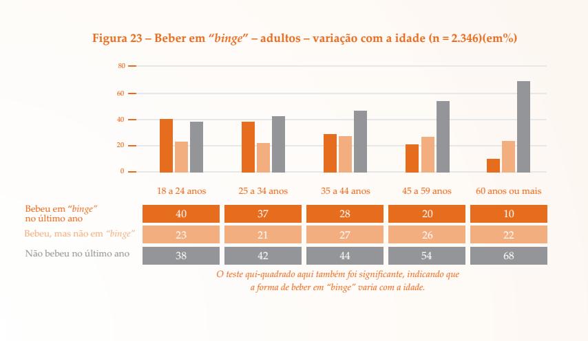 I Levantamento Nacional sobre Padrões de Consumo de