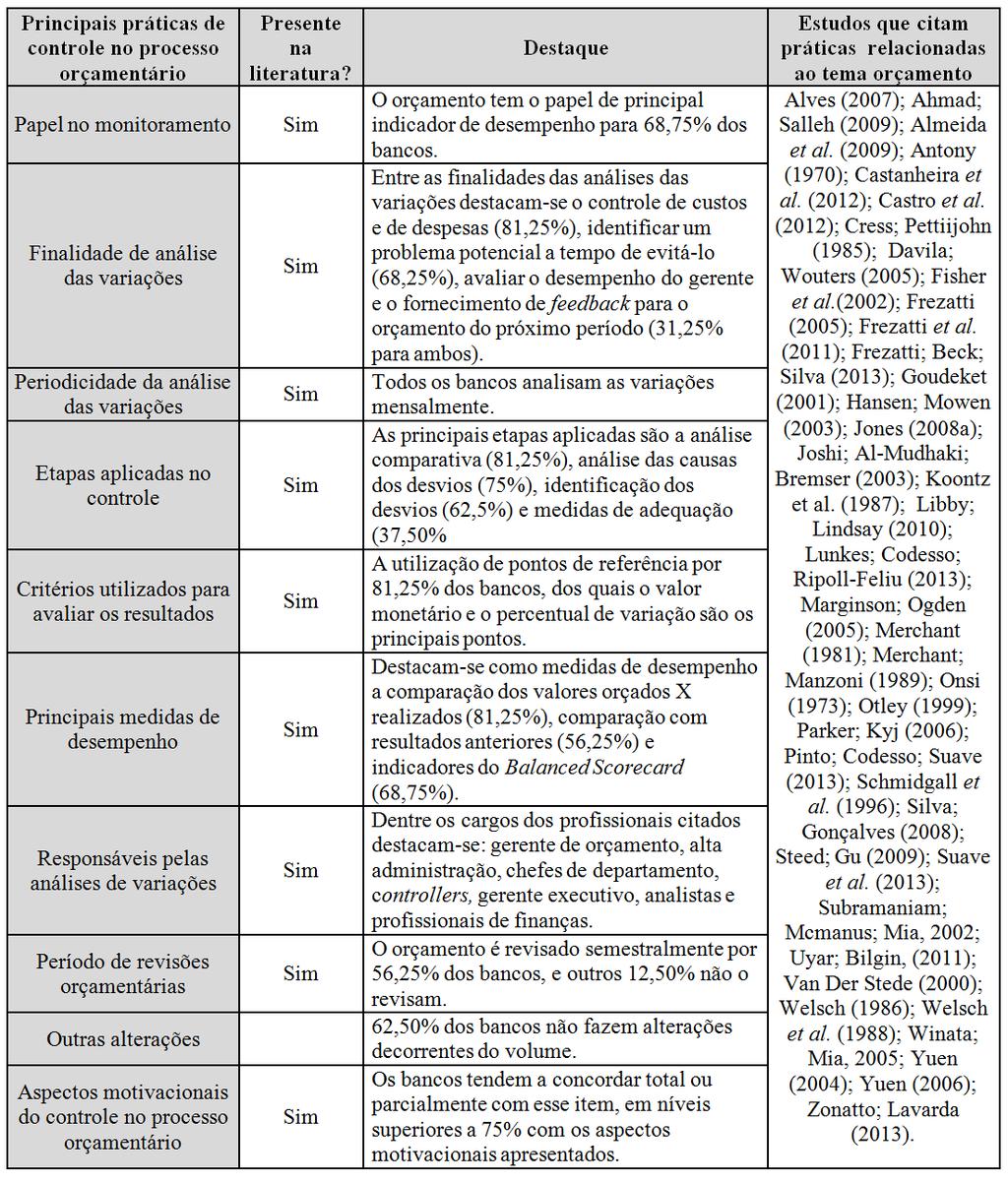 105 Quadro 8 - Práticas de controle no processo orçamentário Fonte: Dados observados nesta pesquisa Embora a pesquisa mostre que as práticas adotadas pelos bancos se alinham às práticas encontradas