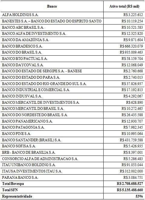 66 Tabela 3 - Bancos listados no setor VI Financeiros e outros, no segmento