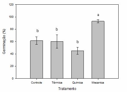 FIGURA 1. Percentual de germinação de sementes de vinhático (Phathymenia reticulata) submetidas a diferentes tratamentos para a quebra de dormência.