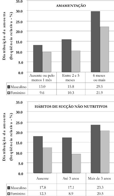 Aleitamento materno, hábitos de sucção e maloclusão RESULTADOS E DISCUSSÃO No presente estudo observou-se uma alta prevalência de hábitos de sucção não nutritivos, já que 69,8% das crianças