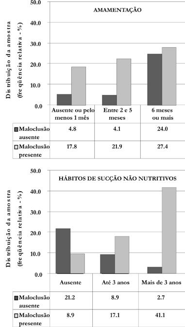 A.N.M. FURTADO & M.VEDOVELLO FILHO Tabela 1. Distribuição dos hábitos de sucção não nutritivos em função do tempo de aleitamento materno. Figura 2.