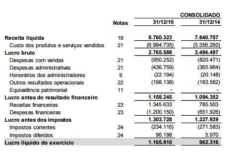 DEMONSTRAÇÕES FINANCEIRAS