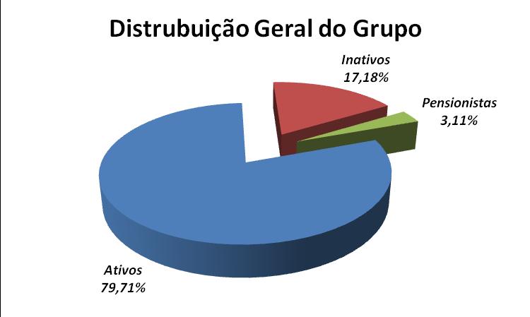 ANEXO I - Análise Demográfica - Estatísticas O grupo avaliado é composto por 3.