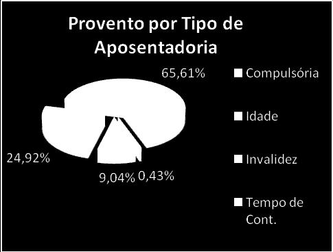 74 do sexo feminino. Observamos que, a idade média do grupo é de 50 anos, sendo concedidas pensões na média de R$ 1.659,89, conforme demonstrações abaixo: Pensão Geral Pensionistas Pensão Média 1.