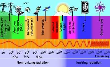 Distância entre dois pontos máximos (mínimos) consecutivos O conjunto de todas as freqüências é chamado de espectro eletromagnético Camada Física13 Camada Física14 Espectro eletromagnético tico